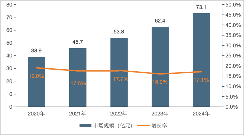 中国网络安全测评与认证服务市场规模与增长率