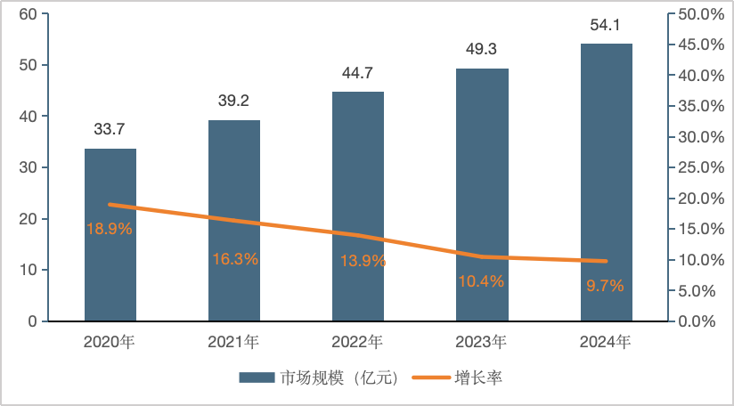 中国网络安全等级保护测评服务市场规模与增长率