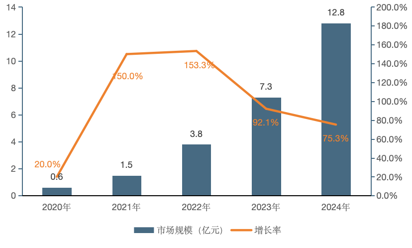 中国商用密码应用安全性评估市场规模与增长率