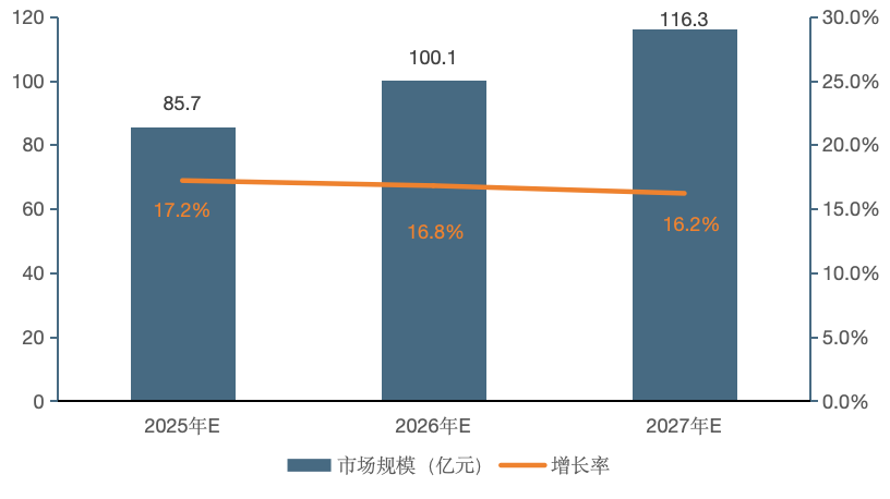 中国网络安全测评与认证服务市场规模及增长率预测
